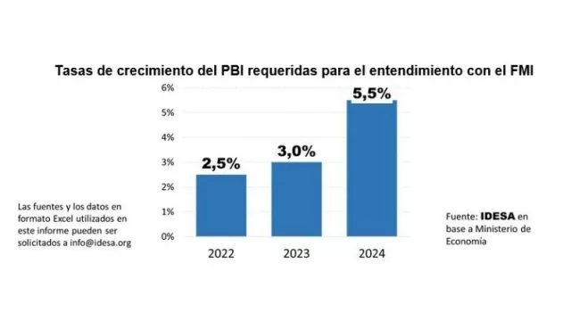 Condenado al fracaso: por qué Idesa dice que el acuerdo firmado con el FMI no se cumplirá