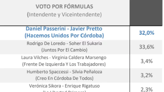 Delfos desconoce PDF con su “última encuesta” (qué dice el informe “apócrifo”)