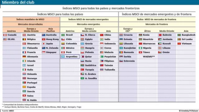 Tras 9 años de espera, Argentina volverá a ser emergente desde 2019