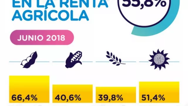 El agro abre el paraguas: el estado se queda con $55,80 de cada $100 de la renta agraria (Índice FADA)