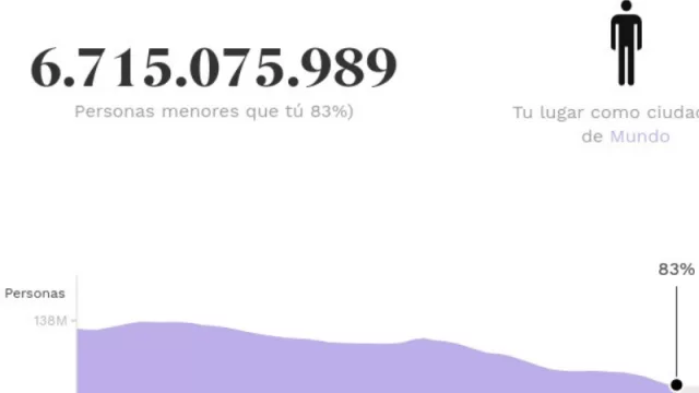 Hoy es el Día Mundial de la Población: mirá cuánto crecemos los humanos en tiempo real (y calculá el día exacto de tu muerte)