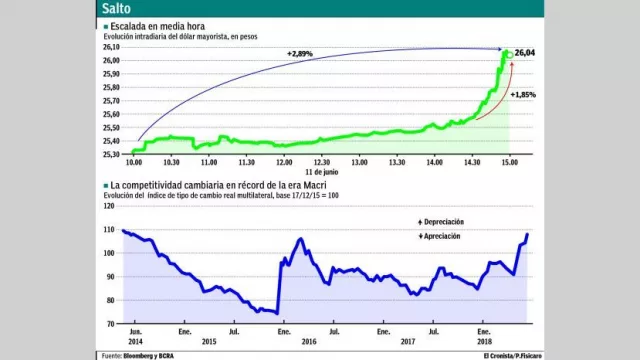 El Banco Nación dejó de vender dólares y la divisa saltó hasta $ 26,44