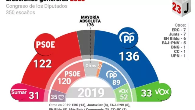 La primera vez que el partido ganador de las elecciones lo tiene muy difícil para gobernar (y ahora, ¿cuál será el precio del poder?, ¿habrá bloqueo?)