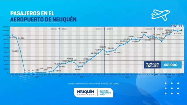 Los aeropuertos de Neuquén están volando al mejor año de su historia (más de 700.000 pasajeros fueron transportados entre enero y julio)