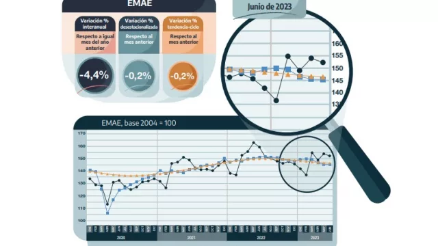La economía ya se derrumba al -4,4% interanual (a la agricultura se le suma la industria manufacturera en números negativos)