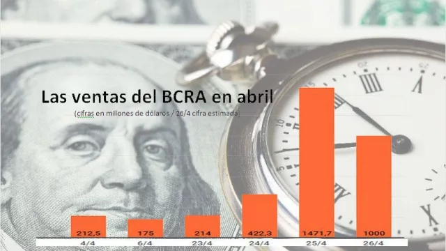 El Central vendió u$s 1000 millones, pero el dólar se escapó a $ 20,80