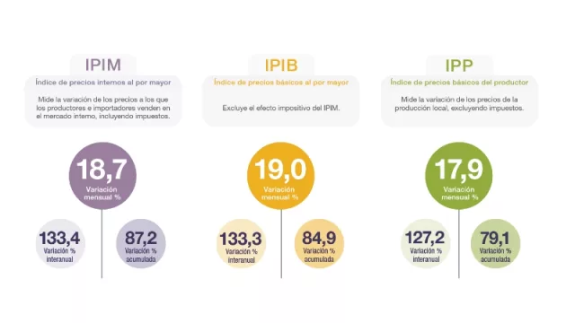 El IPM (precios mayoristas) llega al 19% en agosto y la tasa anualizada asusta (qué pasaría si sigue esta senda)