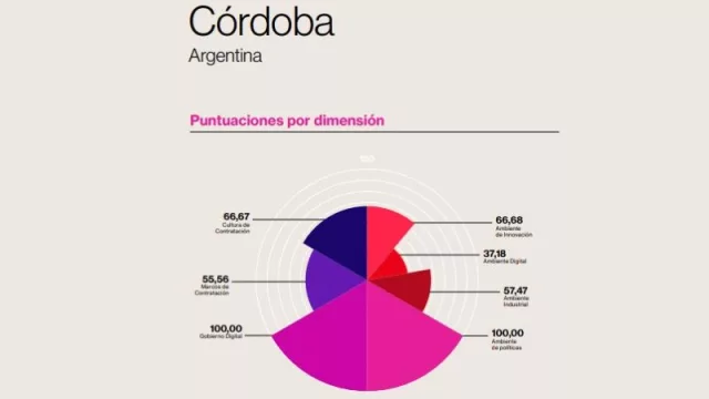 Córdoba Capital recibió la máxima calificación en el índice GovTech de CAF, el banco de desarrollo de América Latina y el Caribe