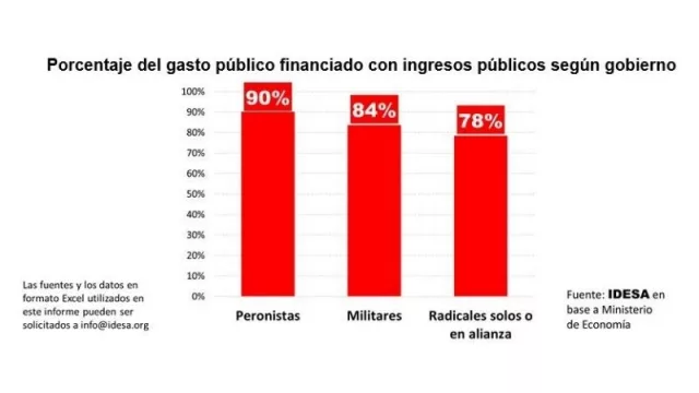 Al fin de cuentas, sí tenemos una política de Estado: el déficit fiscal (y los peronistas no son los peores)