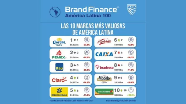 Itaú, Corona, Claro y Bradesco: las empresas más valiosas de Latinoamérica (según Brand Finance)