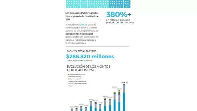 El financiamiento pyme creció 380 por ciento en el mercado de capitales