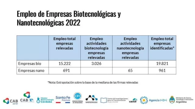 Argentina se ubica entre los 10 países con más empresas de biotecnología del mundo