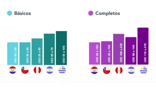 Desde el básico al extra lujo UY tiene los gastos comunes más caros de la región (hasta US$ 1.100 por mes por servicios y demás)