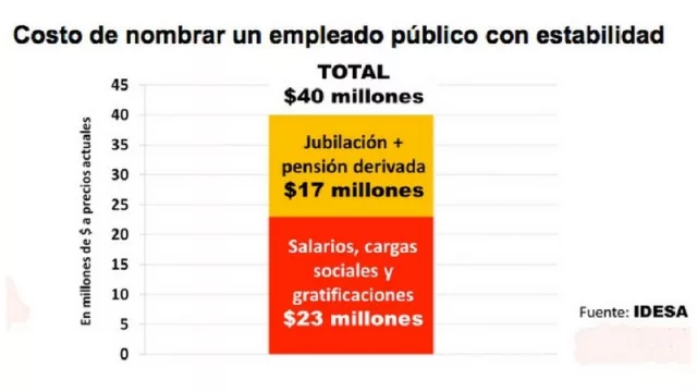 Puf… el valor de por vida de cada empleado público es de $ 40 millones (cada uno, ¿eh?)