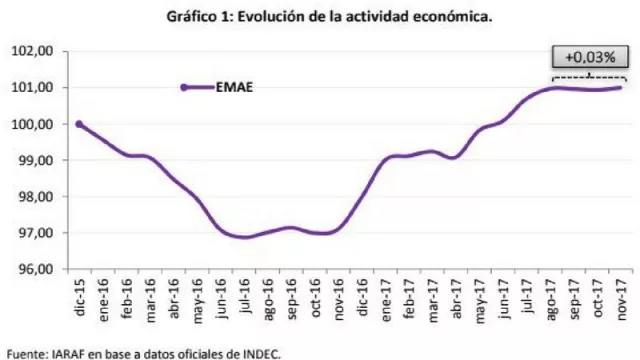 Hmm… la curva del EMAE se achata (debería pegar un respingo para que crezcamos 3.5%)
