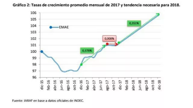 Así debería reaccionar el EMAE para que el PBI se expanda en lo planeado,