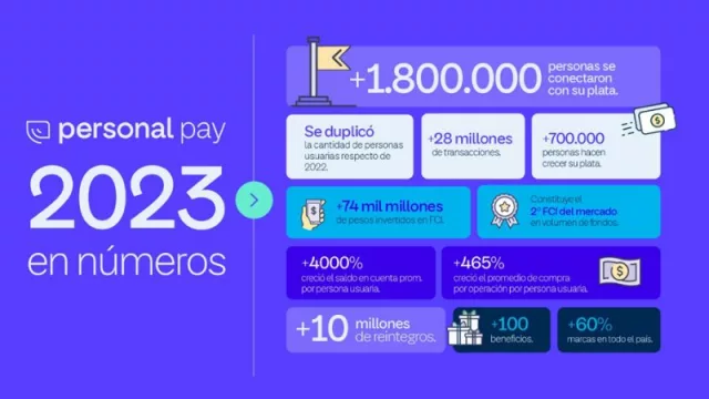 Personal Pay evoluciona su programa de beneficios