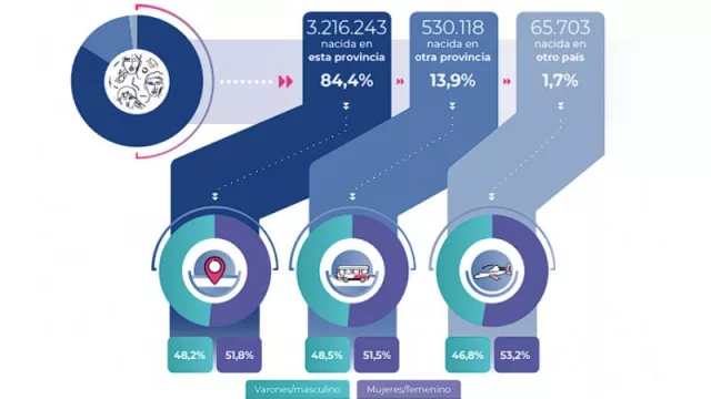 En Córdoba (provincia) viven 66.000 extranjeros y otros 530.000 migrantes de otras provincias (en el país hay 2 millones de foráneos, el 4,2% del total)