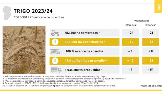 La campaña invernal de Córdoba produjo un millón de toneladas de trigo y veintitrés mil de garbanzo