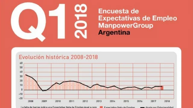 Leve optimismo en contrataciones para el 2018 (más de (800 empleadores consultados)