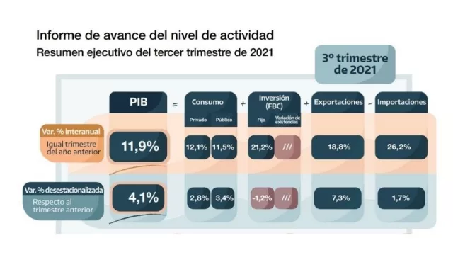 Con todos los “sí, pero…” que pongas, la economía argentina está volando: el PBI crece 10,8% entre enero y septiembre