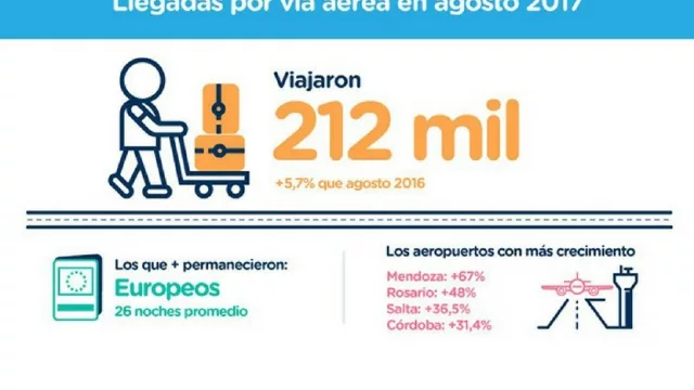 Los arribos de turistas extranjeros por vía aérea crecieron un 5,7%
