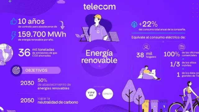 Telecom impulsa la transición hacia la energía renovable (busca alcanzar un 50% de abastecimiento sostenible para 2030)
