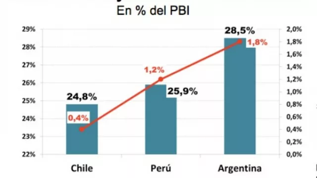 Ser defaulteadores nos sigue saliendo caro: sólo en intereses se nos va el equivalente al 1,8% del PBI