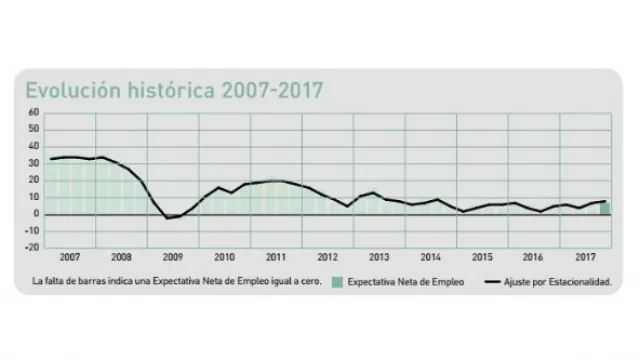 El empleo empieza a desperezarse: encuesta de Manpower da +8% (crece tres punto en el interanual)