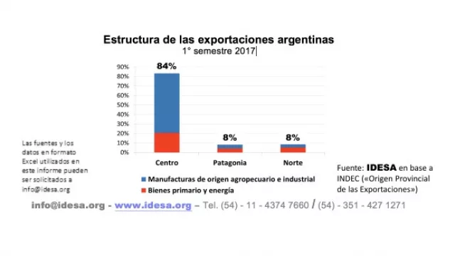 Argentinos, los "introvertidos": en el primer semestre exportamos apenas US$ 640 por habitante (Chile 1.800 y Uruguay 1.000)