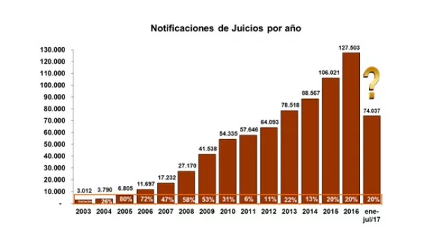 La litigiosidad bajó 17% en CABA y creció 43% en Provincia de Buenos Aires
