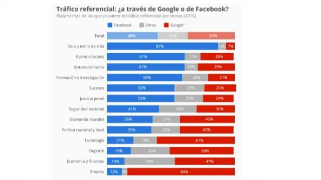 Facebook supera a Google en tráfico de referencia