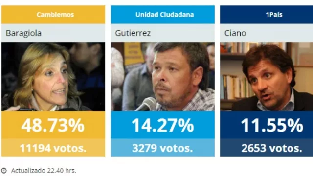 En Mar del Plata Cambiemos en primer lugar y sorprende 1País con Cholo Ciano