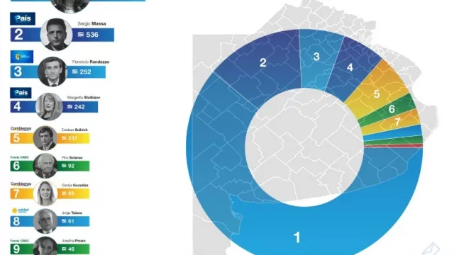 Matate: CFK gana “por afano” (en el ranking de influencia en redes sociales de Hill+Knowlton)