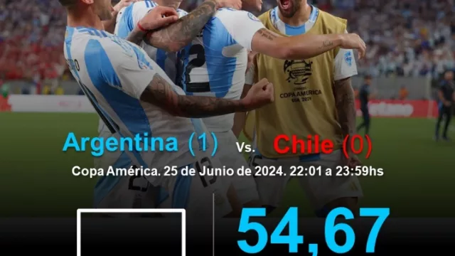 ¿Quién da más? La Copa América y las marcas: cuánto aportan los patrocinios y la publicidad (con picos de rating de 54 puntos)