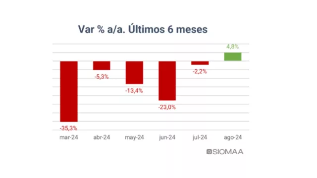 De caer 35% a crecer 5%: los patentamientos también “pegan la vuelta”.