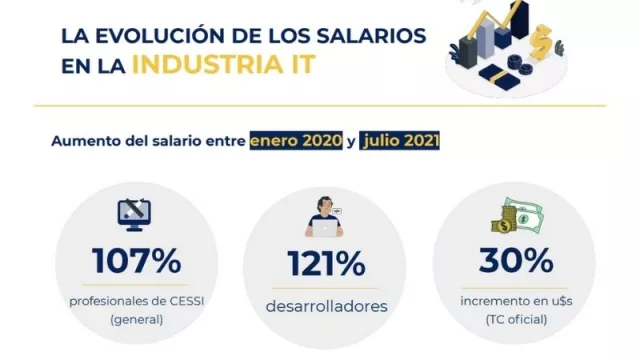 ¿Cuánto se está ganando en el sector IT? (107% más que 18 meses atrás) 