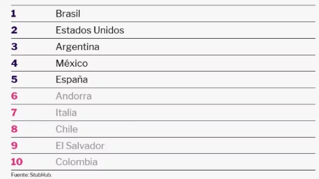 Este es el ranking de países que más compran por StubHub.