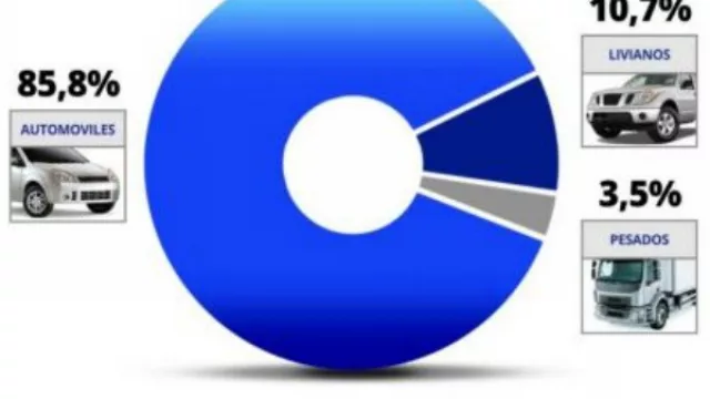 En Córdoba el parque “vivo” de autos (pickups y camiones) es de 1.209.129 unidades (el 9,67% del total)