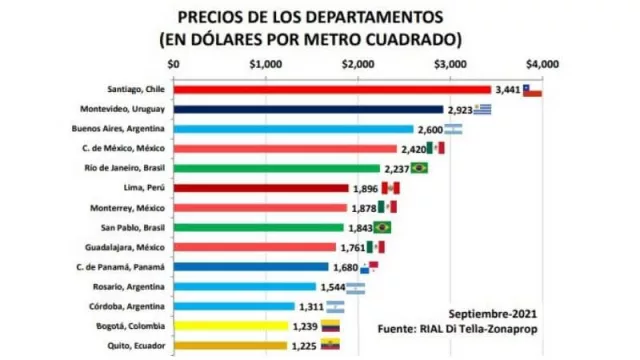 Montevideo tiene el segundo metro cuadrado más caro de la región