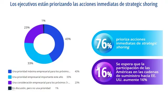 Como acercar las cadenas de suministro  para satisfacer la demanda del mercado estadounidense