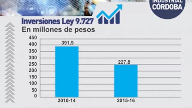 La Promoción y el Desarrollo Industrial ya beneficiaron a 200 Pymes que en total invirtieron $670 millones