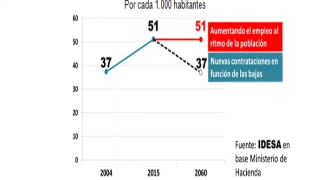 En los últimos 10 años el empleo público provincial creció un 36% más que la población 
