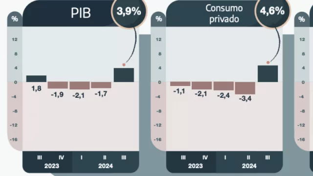 ¿Es en “V”? Indec muestra el primer dato oficial de salida de la recesión: 3,9% (consumo privado al 4,6%)