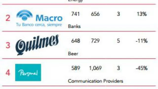 YPF, Macro, Quilmes, Personal y Galicia, las marcas más valiosas de AR (según el ranking BrandZ)