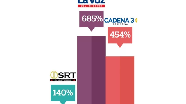 La pauta oficial en tiempos de Macri: La Voz +585% ; Cadena 3 +354%  y SRT +40%