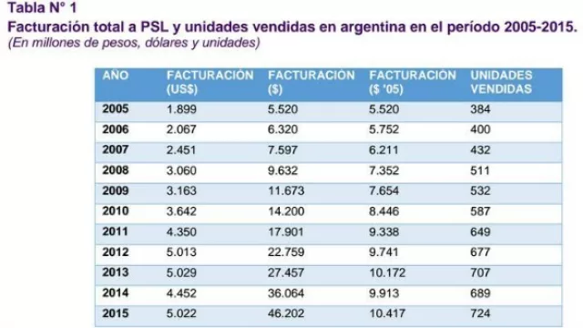 La facturación de laboratorios de capitales locales pasó del 50% del total en el 2005 a el 60% en 2015.