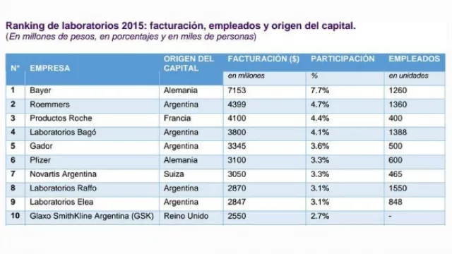El top ten muestra que casi el 40% del mercado está en manos de una decena de empresas. Las extranjeras llevan la delantera.