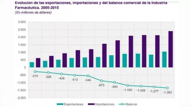 La balanza comercial del sector fue altamente negativa en la última década.