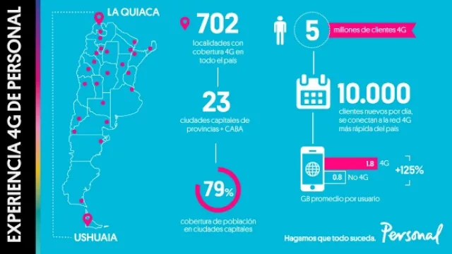 Estos son los números de Personal. Cinco millones de clientes y presencia en 702 puntos del país.